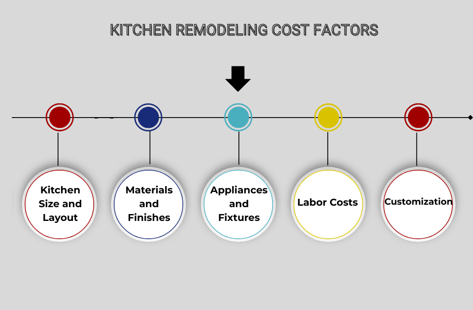 Factors of kitchen remodeling san diego