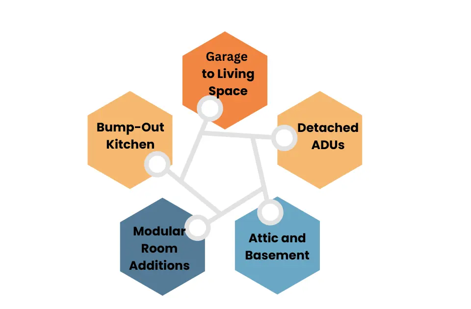 Infographic showing cheapest way to add a room