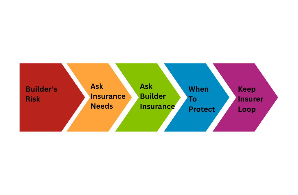 Sandiego during Construction insurance tips in infographic presentation