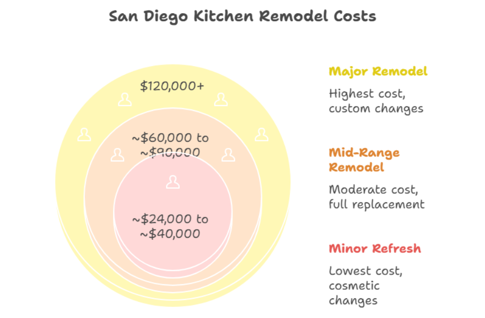 diagram of Cost Based on Kitchen renovation of san diego