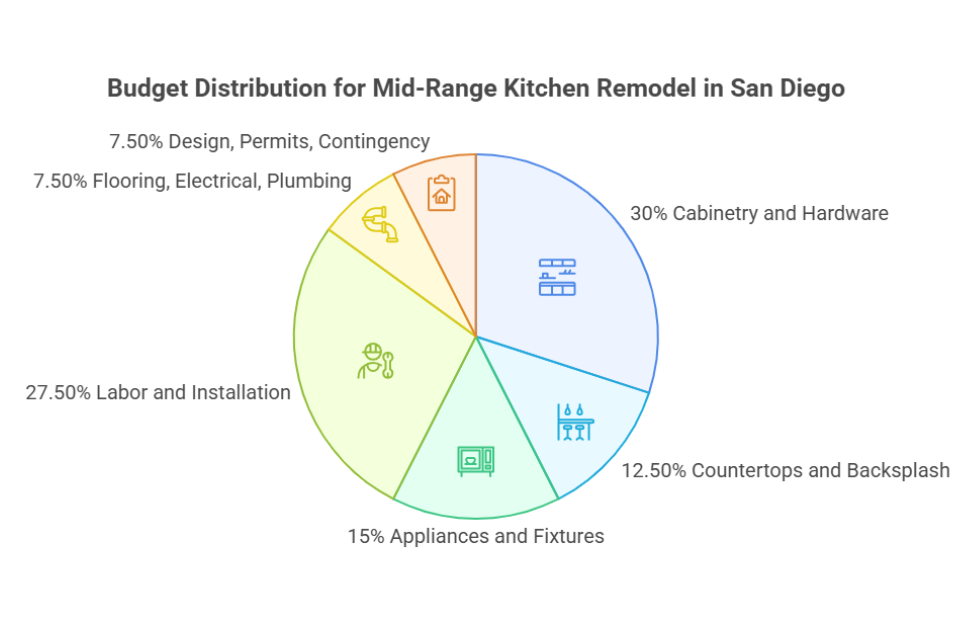 budget distribution diagram for mid-range kitchen remodel in san diego
