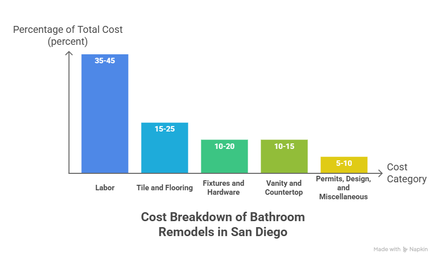 Break Down the Five Biggest Cost - visual selection