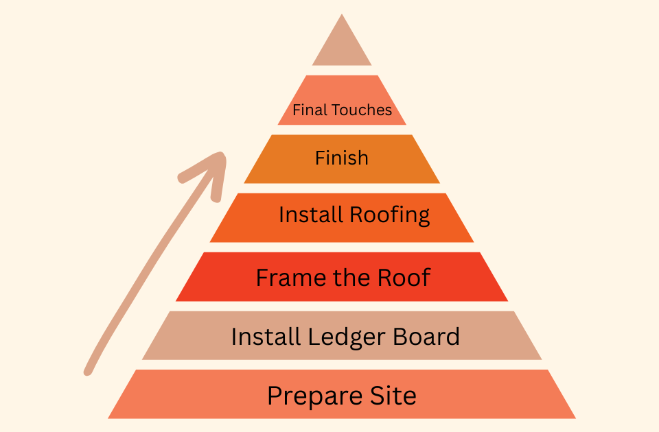 Infographic Steps of DIY Covered Patio