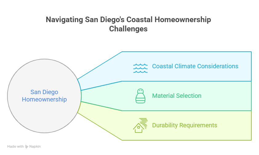 Infographic presentation for Attention Notes for San Diego Homeowners