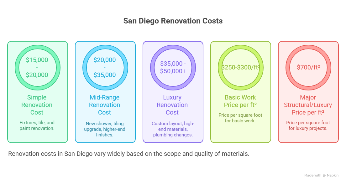 Infographic representation showing Typical Cost of Bathroom Remodel in San Diego