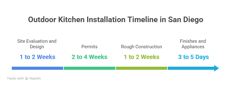 The Installation Process with timeline for san diego kitchens