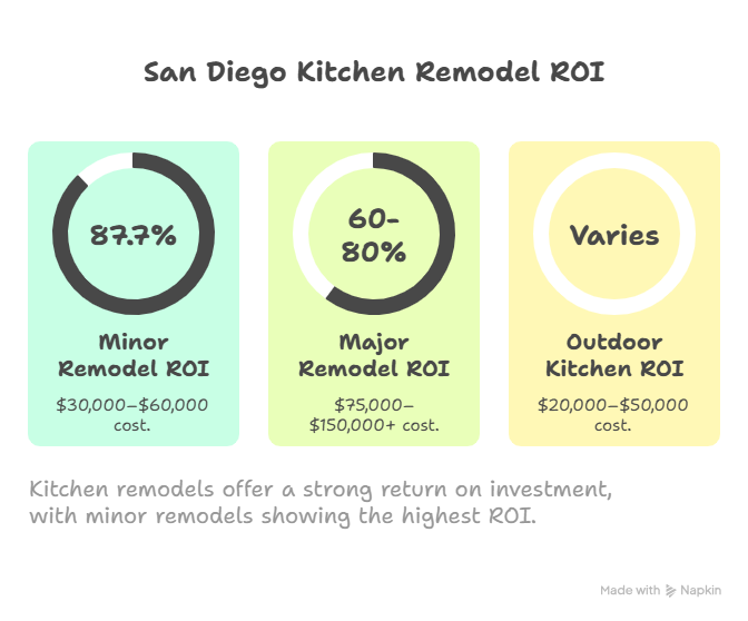 san diego kitchen ROI on basis of design