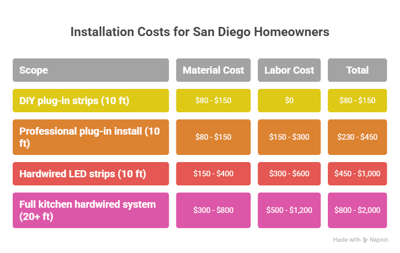 Installation Costs for San Diego Homeowners - visual selection