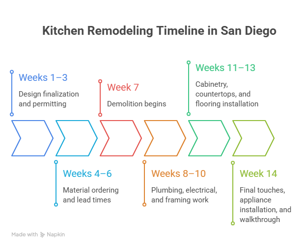 Project Timeline Breakdown - visual selection