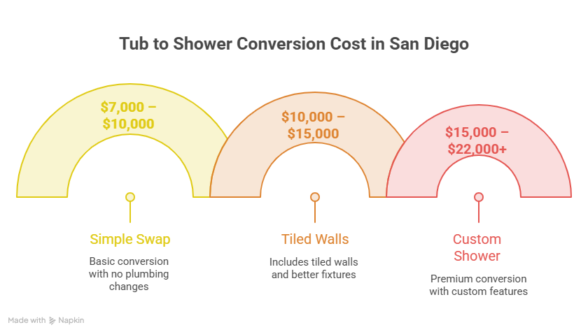 tub to shower conversion cost in San Diego